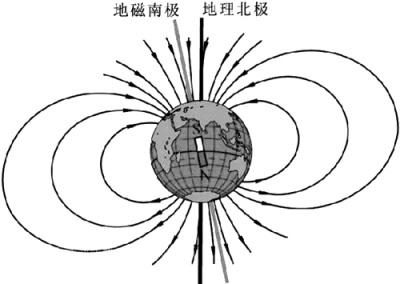 地磁场的磁感线在地球内部和两个磁极的连线重合,在地球外部围绕
